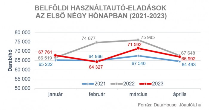 Nincs nagy tülekedés a hazai használt autókért 1 | Vezess Nincs nagy tülekedés a hazai használt autókért 1