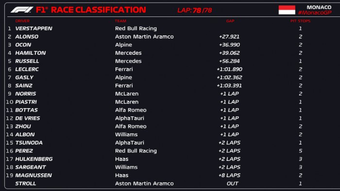 F1: Eső és meglepetésdobogó Monacóban 1 F1: Eső és meglepetésdobogó Monacóban 1