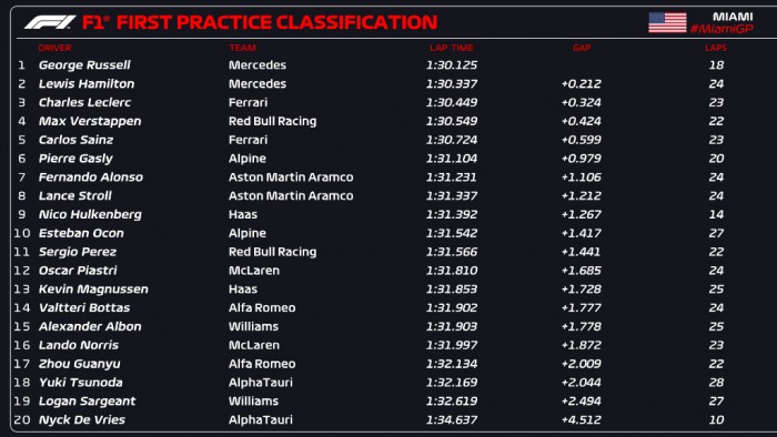 F1: Csúszós pályán, autótöréssel kezdődött a miami hétvége 1