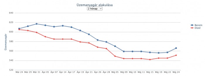 Újabb áremelés jön a hazai benzinkutakon 1