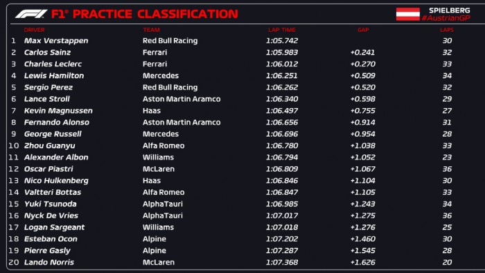 F1: Verstappen alázott a szabadedzésen 3