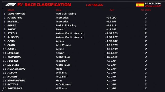 F1: Klasszis győzelem a Spanyol Nagydíjon 1 F1: Klasszis győzelem a Spanyol Nagydíjon 1