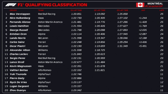 F1: Óriási meglepetés az év legnehezebb időmérőjén 2 | Vezess F1: Óriási meglepetés az év legnehezebb időmérőjén 2