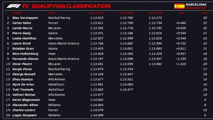 F1: Sorban hulltak el Verstappen riválisai a spanyol időmérőn 2 F1: Sorban hulltak el Verstappen riválisai a spanyol időmérőn 2