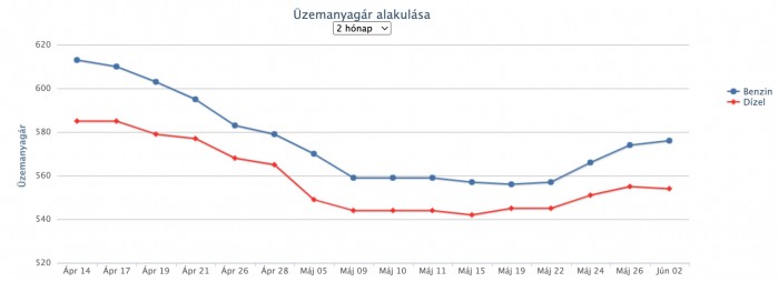 Ismét emelik az üzemanyag árát a hazai kutakon 1 | Vezess Ismét emelik az üzemanyag árát a hazai kutakon 1