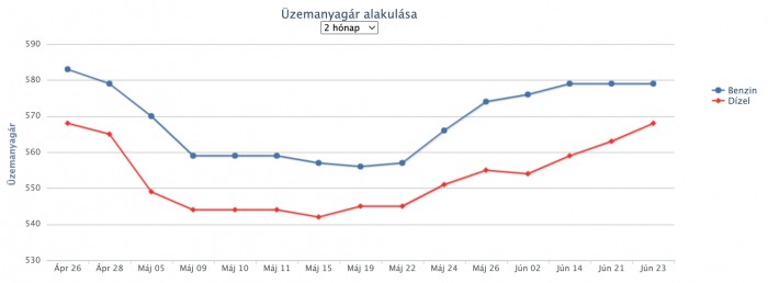 Csökken az üzemanyag ára a hazai kutakon 1