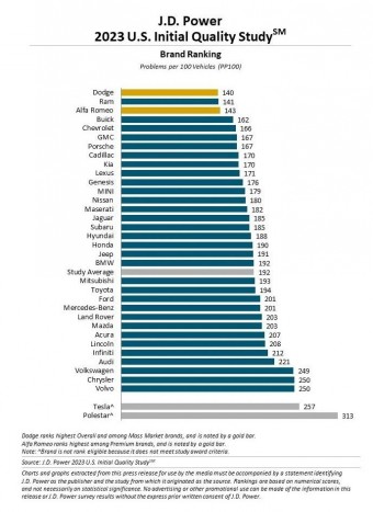 Egyre több baj van a vadonatúj autókkal 1