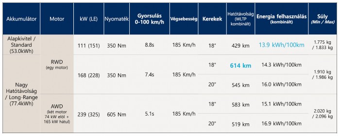 Itthon is rendelhető a Hyundai félelem nélküli villanyautója 19