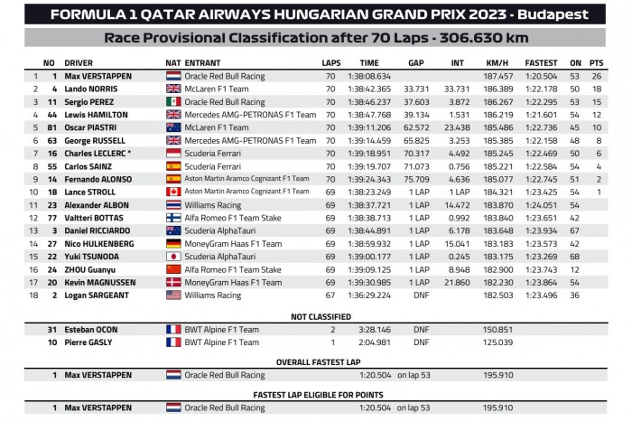 F1: Verstappen leiskolázta a mezőnyt a Hungaroringen 1