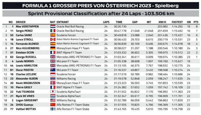 F1: Összebalhéztak a Red Bullnál az esős sprintversenyen 1 | Vezess F1: Összebalhéztak a Red Bullnál az esős sprintversenyen 1