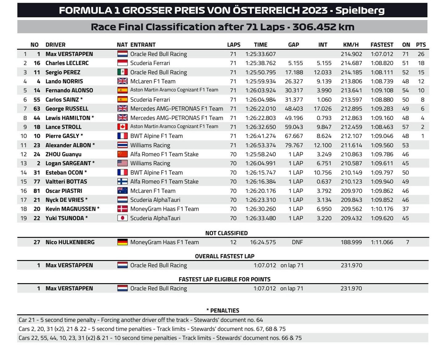 F1: Megóvták az Osztrák Nagydíjat, itt a hivatalos végeredmény 3