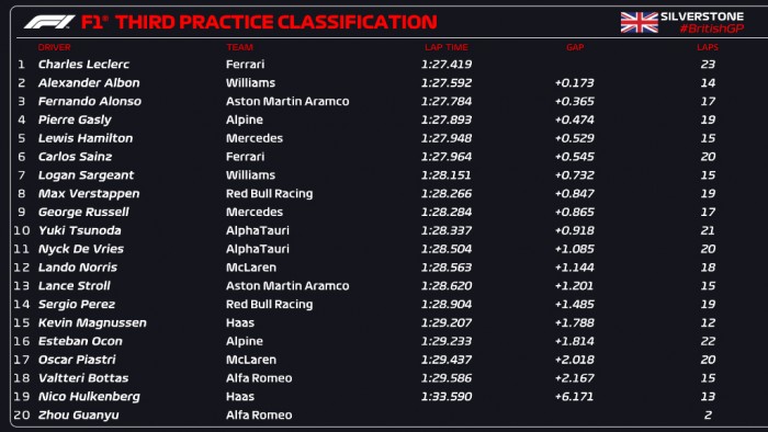 F1: Ferrari-siker a vizes pályás edzésen 2