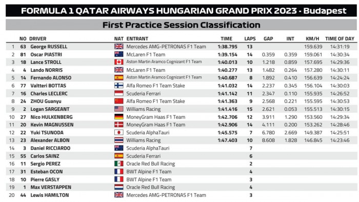 F1: Red Bull a falban, eső az edzésen a Hungaroringen 3