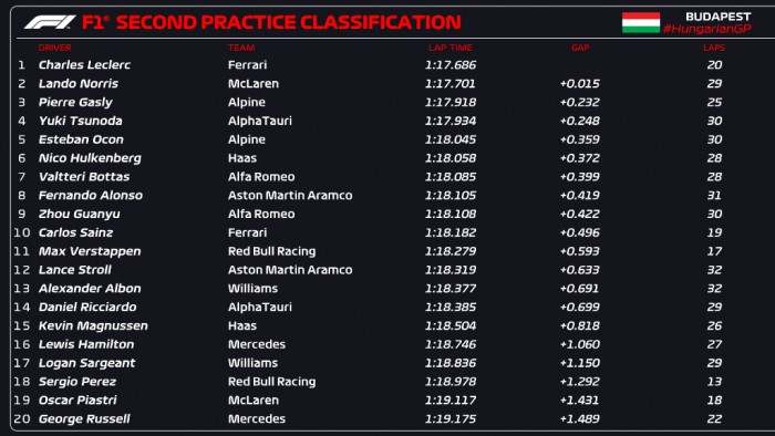 F1: Leclerc az élen, a Red Bull és a Mercedes sehol 4