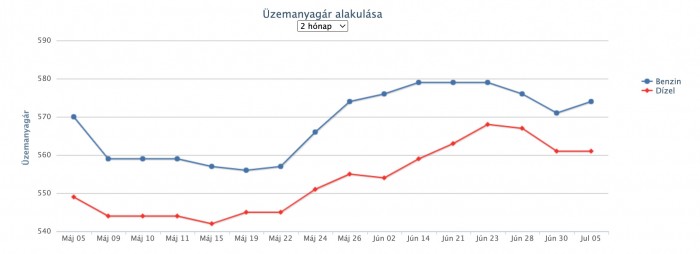 Drágul az üzemanyag a hazai kutakon 1