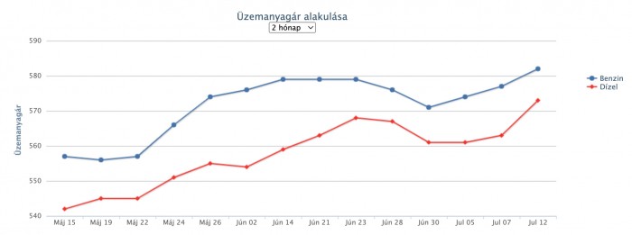 Újabb áremelés jön a hazai benzinkutakon 1 | Vezess Újabb áremelés jön a hazai benzinkutakon 1
