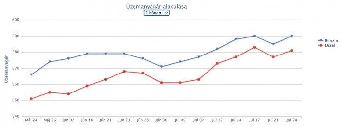 Nagyobb áremelés jön a hazai benzinkutakon 1