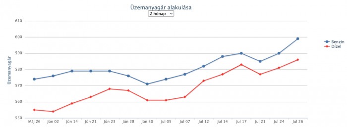 Újabb jelentős áremelés jön a hazai benzinkutakon 1