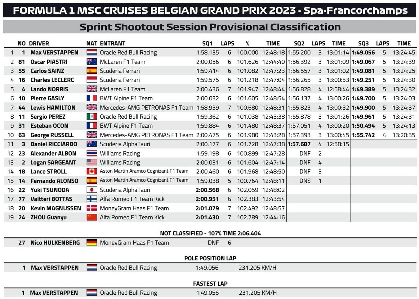 F1: Centiken múlott Verstappen sprintidőmérős pole-ja 2