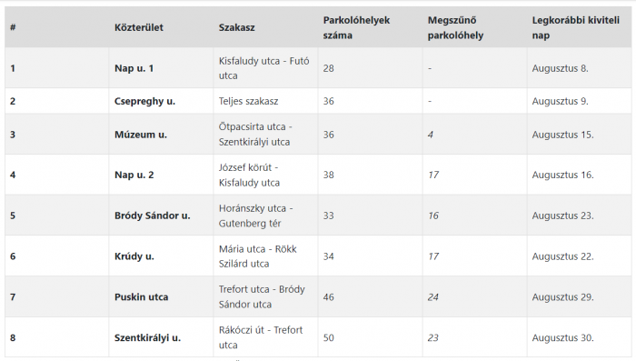 Elkezdődött a parkolóhelyek megszüntetése Budapesten 2