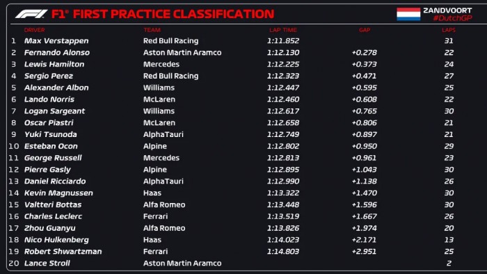 F1: Verstappen a kavicságyban ünnepelt az edzés végén 1 | Vezess F1: Verstappen a kavicságyban ünnepelt az edzés végén 1