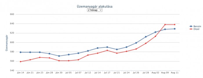 Nincs megállás, újabb áremelés jön a hazai kutakon 1