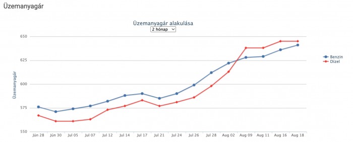 Ismét emelkedik az üzemanyag ára itthon 1 | Vezess Ismét emelkedik az üzemanyag ára itthon 1