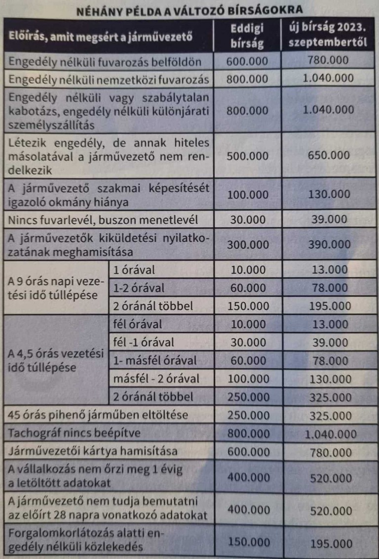 A 10 legmagasabb büntetés, amit szeptember 1-től kaphatnak az autósok 1