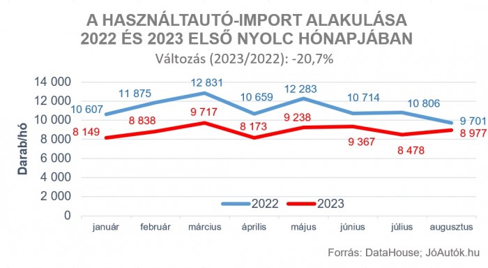 Továbbra is döcög a hazai használtautó-import 1 | Vezess Továbbra is döcög a hazai használtautó-import 1