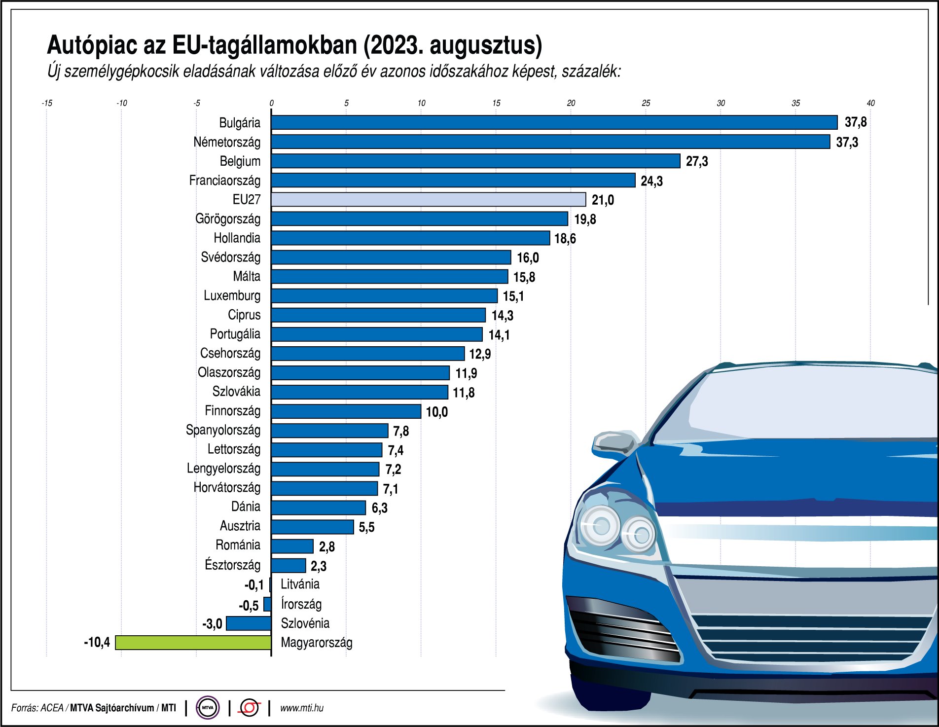 Az egész EU-ból kilógnak a magyar autóeladások 1 | Vezess Az egész EU-ból kilógnak a magyar autóeladások 1