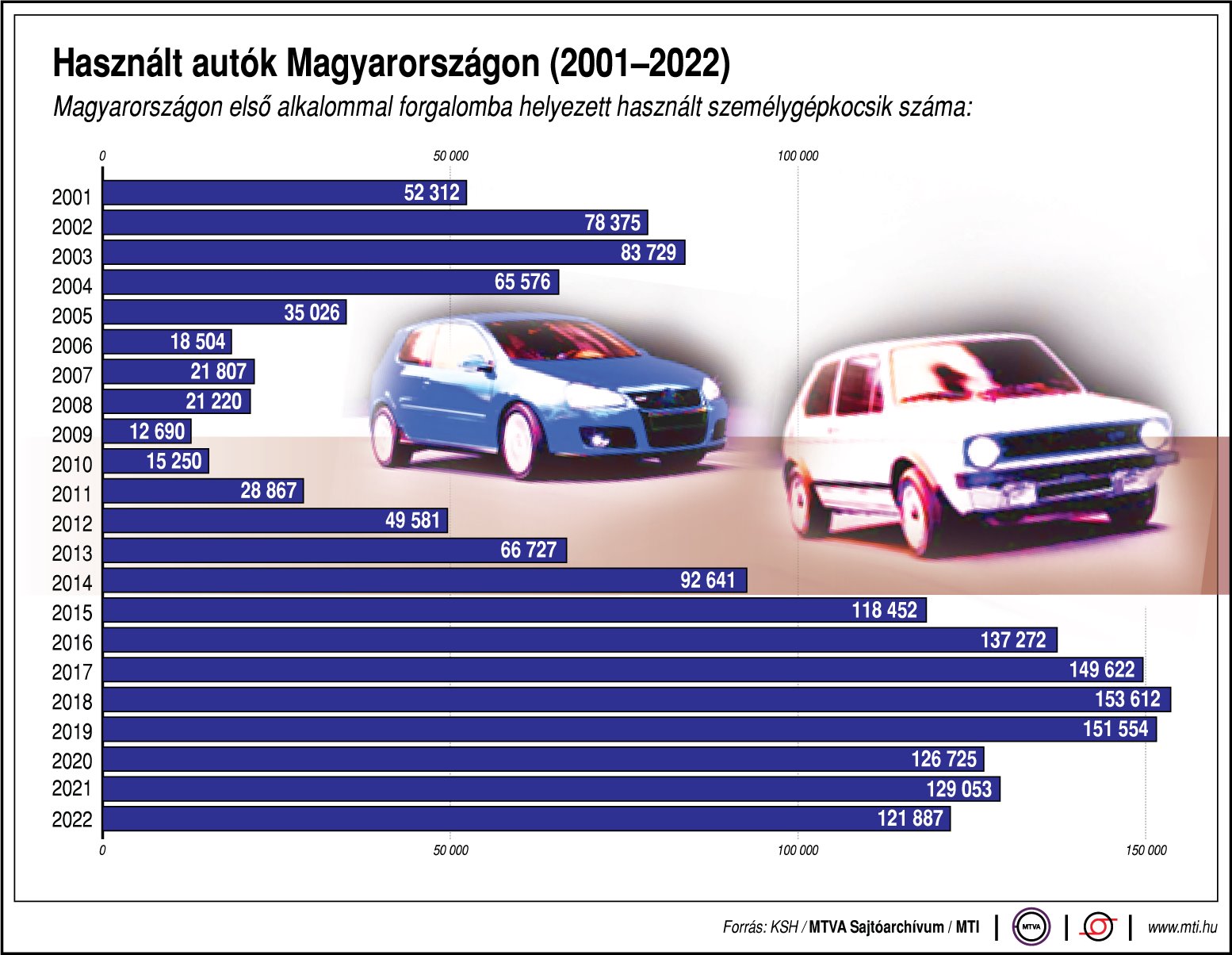 Továbbra is döcög a hazai használtautó-import 2 | Vezess Továbbra is döcög a hazai használtautó-import 2