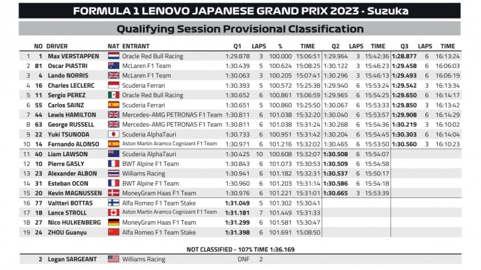 F1: Visszatért az élre a kilengés után Verstappen 4