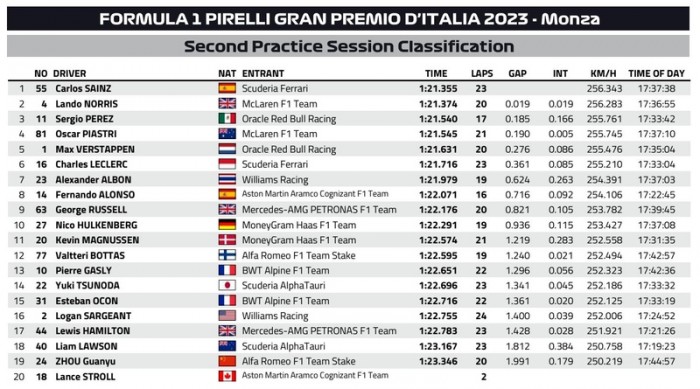 F1: Perez a falban, a Ferrari az élen Monzában 1