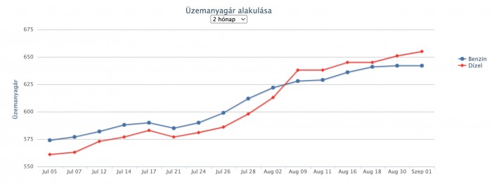 Fordulat, végre csökken az üzemanyag ára itthon 2 | Vezess Fordulat, végre csökken az üzemanyag ára itthon 2