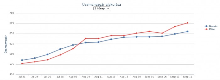 Újabb jelentős áremelés jön a hazai kutakon 1 | Vezess Újabb jelentős áremelés jön a hazai kutakon 1