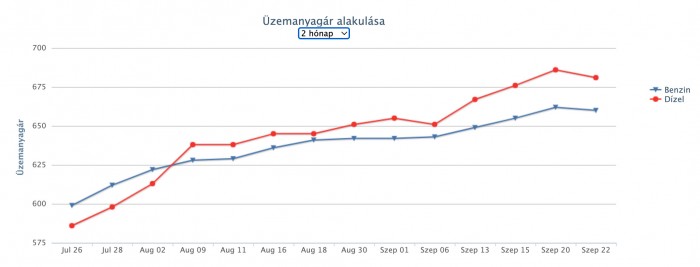Újabb árcsökkenés jön a hazai benzinkutakon 2