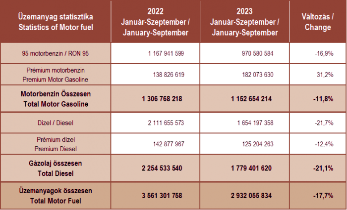 A számok nem hazudnak, sokkal kevesebbet tankolnak a magyarok 2