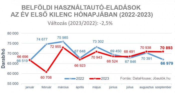 Stagnál a használtautó-piac, ekkor jöhet változás 1