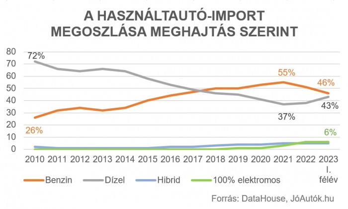 Már minden második magyar hibrid új autót vesz 2
