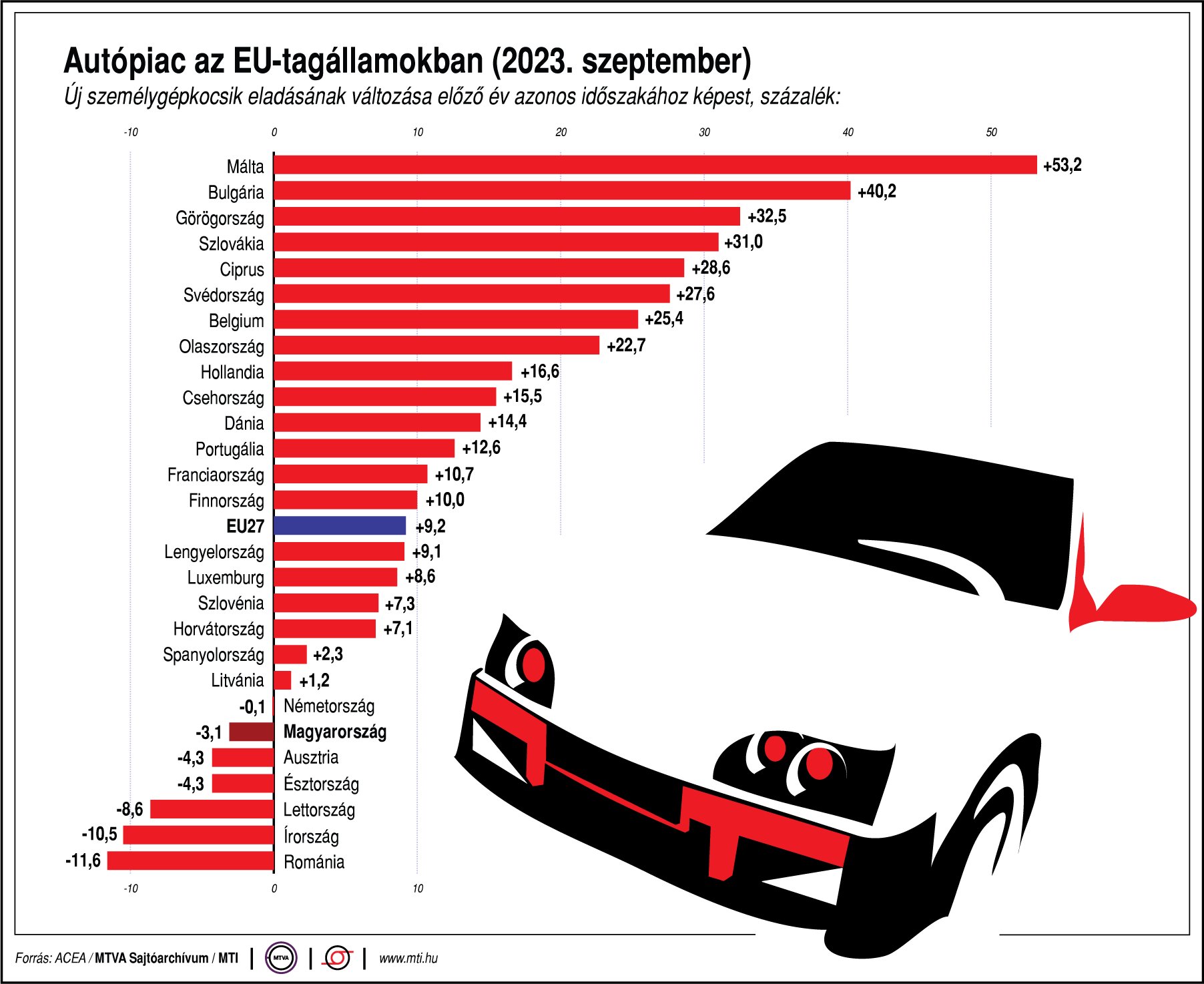 Továbbra is hasít az EU-s újautó-piac 1 | Vezess Továbbra is hasít az EU-s újautó-piac 1
