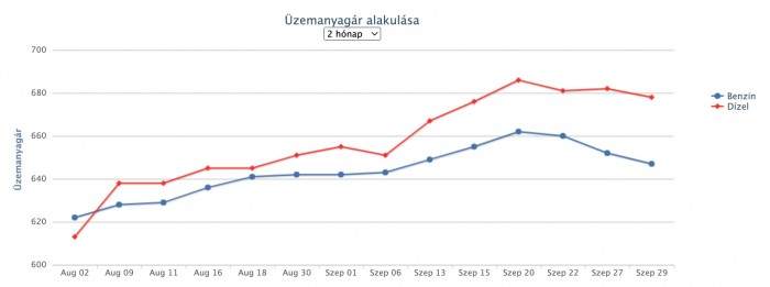 Szokatlan árváltozás jön a hazai benzinkutakon 1