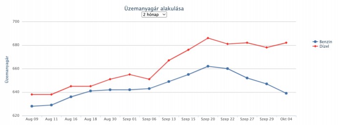 Ismét nagyobb árcsökkenés jön a hazai kutakon 2 | Vezess Ismét nagyobb árcsökkenés jön a hazai kutakon 2