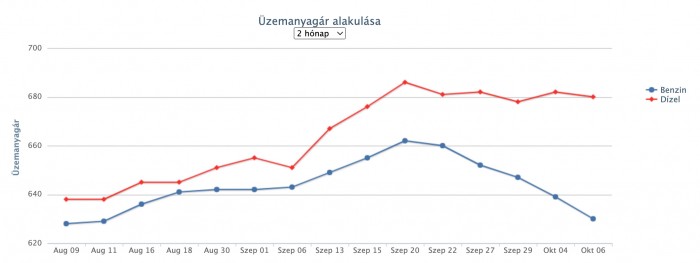 Váratlan fordulat, komoly áresés jön a hazai kutakon 1