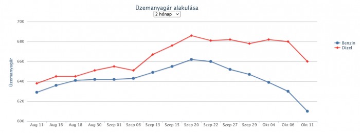 Benzin r g zolaj r zemanyag r Vezess