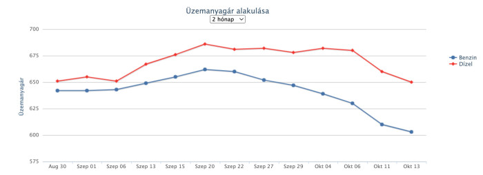 Szokatlan árváltozás jön a hazai benzinkutakon 1