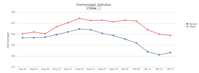 Újabb érezhető áresés jön a hazai kutakon 1