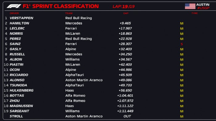 F1: Hengerelt Verstappen az amerikai sprinten 3
