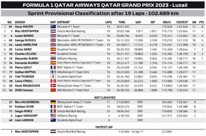 F1: Nem nyert, de bajnok lett a sprinten Verstappen 2