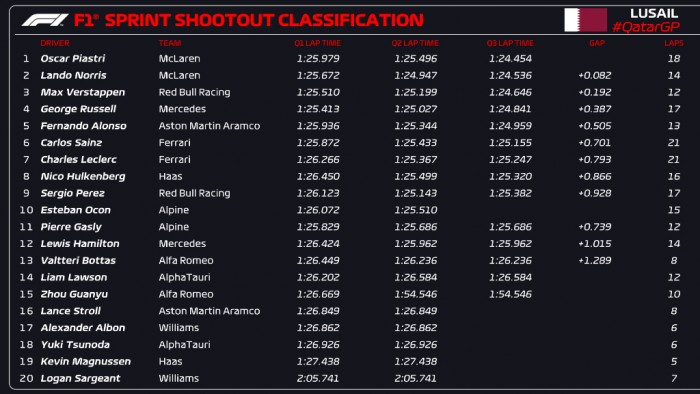 F1: Újonc lett a sprintidőmérő leggyorsabbja 3 | Vezess F1: Újonc lett a sprintidőmérő leggyorsabbja 3