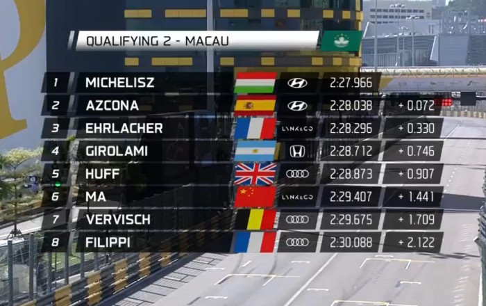 Micheliszé a pole Makaóban, vezeti a bajnokságot 1